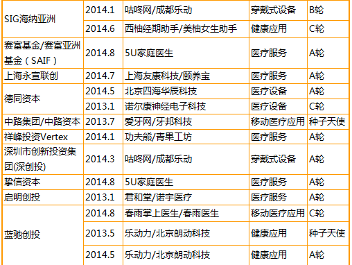 盘点2013 2014中国互联网医疗创业投资现状